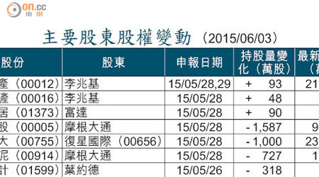 主要股東股權變動