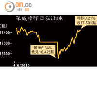 深成指昨日狂Chok