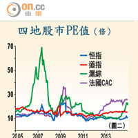 四地股市PE值（倍）
