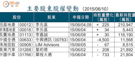 主要股東股權變動 （2015/06/10）