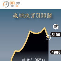 滬綜跌穿5100關