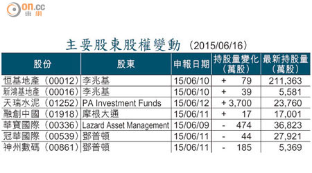 主要股東股權變動