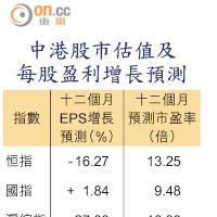 中港股市估值及每股盈利增長預測