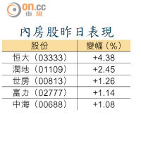 內房股昨日表現