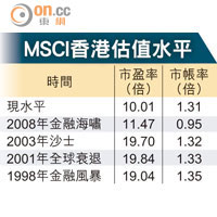 MSCI香港估值水平