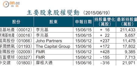 主要股東股權變動 （2015/06/19）