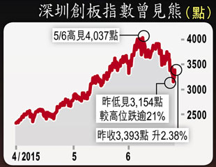 A股Deep V上落7%