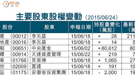 主要股東股權變動 （2015/06/24）