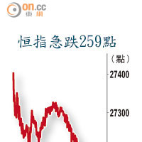 恒指急跌259點