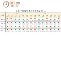 近月中港股市周四與周五表現（%）