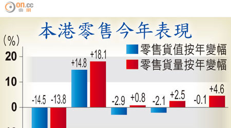 本港零售今年表現