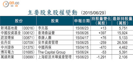 主要股東股權變動