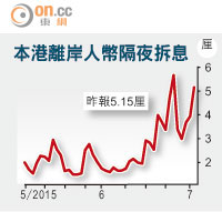 本港離岸人幣隔夜拆息