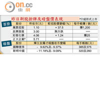 昨日新股掛牌及暗盤價表現