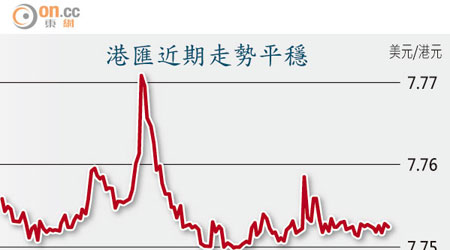 港匯近期走勢平穩