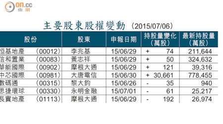 主要股東股權變動 （2015/07/06）