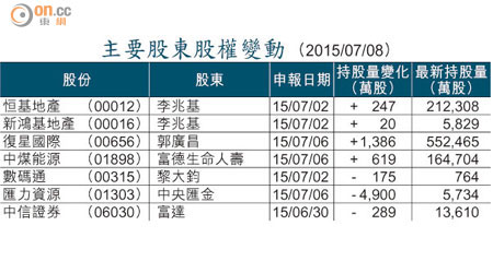 主要股東股權變動