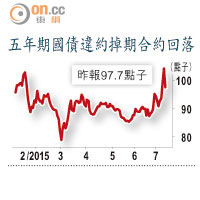 五年期國債違約掉期合約回落