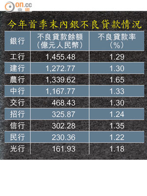 今年首季末內銀不良貸款情況