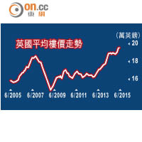 英國平均樓價走勢