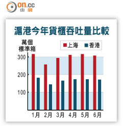 滬港今年貨櫃吞吐量比較