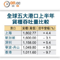 全球五大港口上半年貨櫃吞吐量比較