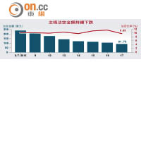 主板沽空金額持續下跌