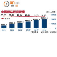 中國網絡經濟規模