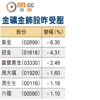 金礦金飾股昨受壓