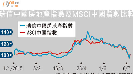 瑞信中國房地產指數及MSCI中國指數比較