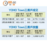 YOHO Town三房戶成交/放盤
