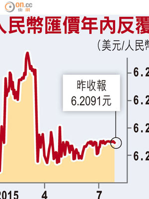 人民幣匯價年內反覆