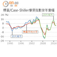 標普/Case-Shiller樓價指數按年變幅