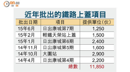 近年批出的鐵路上蓋項目