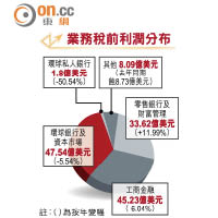 業務稅前利潤分布