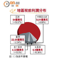 地區稅前利潤分布