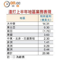 渣打上半年地區業務表現