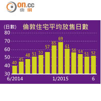 倫敦住宅平均放售日數