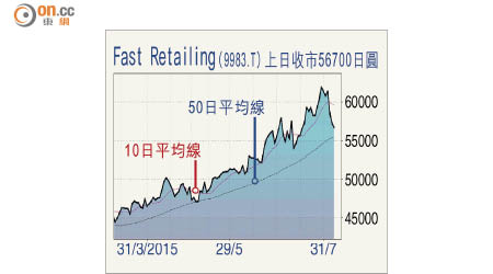 Fast Retailing 上日收市56700日圓