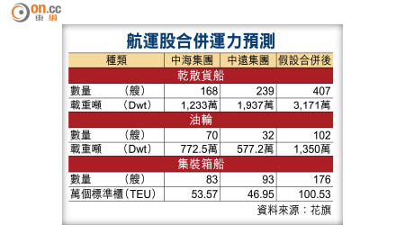 航運股合併運力預測