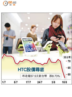 HTC股價尋底