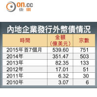 內地企業發行外幣債情況