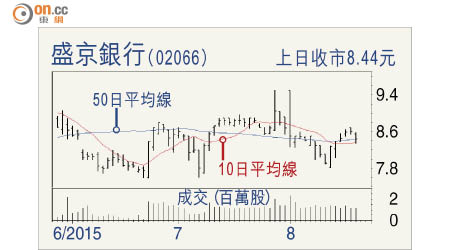 盛京銀行（02066）