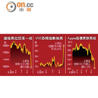 道指高位回落一成、VIX恐慌指數抽高、Apple股價累跌兩成