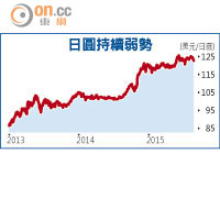 日圓持續弱勢