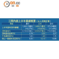 三間內銀上半年業績概要