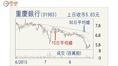 重慶銀行