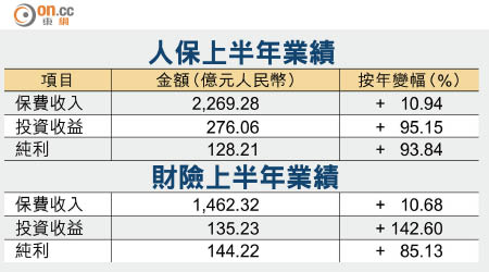 人保上半年業績 / 財險上半年業績