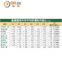 藍籌屋苑今年平均呎價按月變化（%）