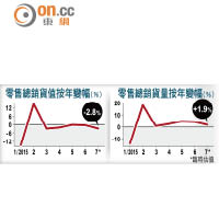 零售總銷貨值按年變幅（%）